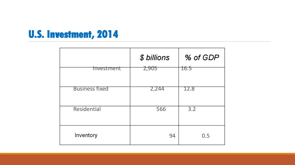 U.S. Investment, 2014