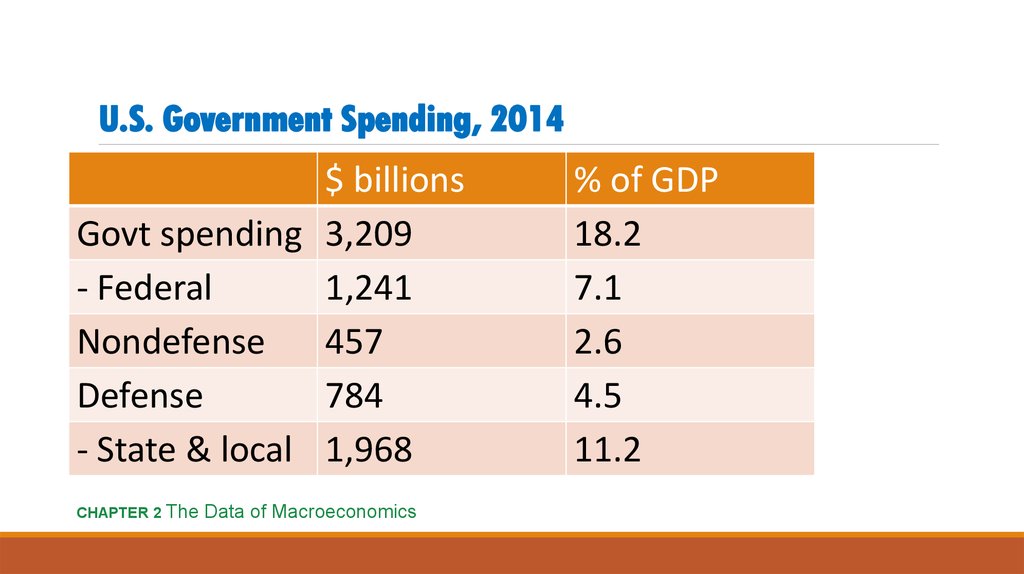 U.S. Government Spending, 2014