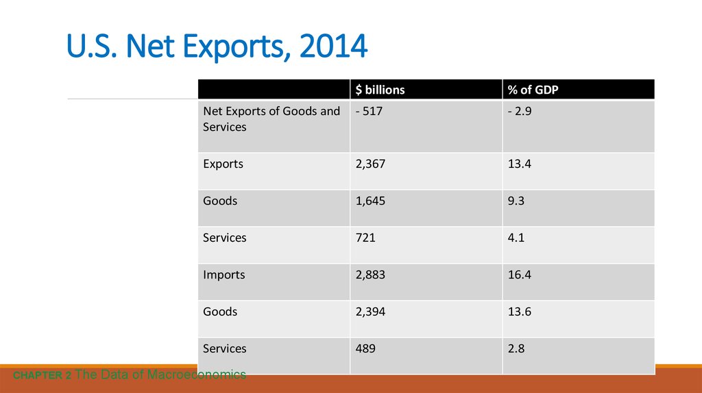 U.S. Net Exports, 2014