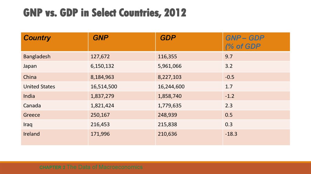 GNP vs. GDP in Select Countries, 2012
