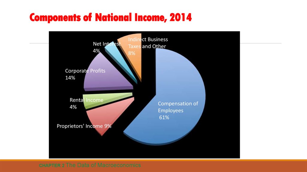 Components of National Income, 2014