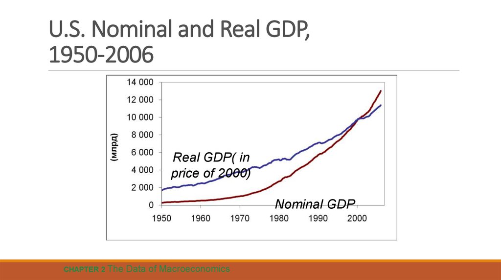 U.S. Nominal and Real GDP, 1950-2006