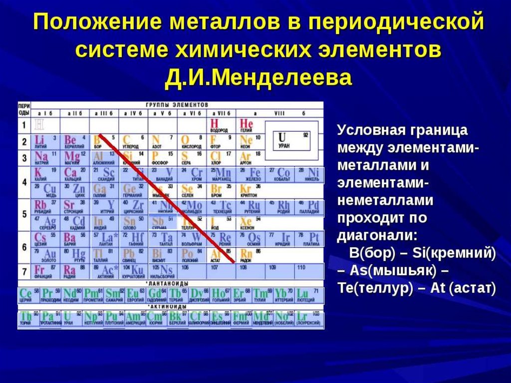 Химические элементы города. Положение металлов в периодической системе химических элементов. Положение металлов в периодической системе таблица. Химическая таблица Менделеева металлические свойства. Металлы в периодической системе Менделеева.