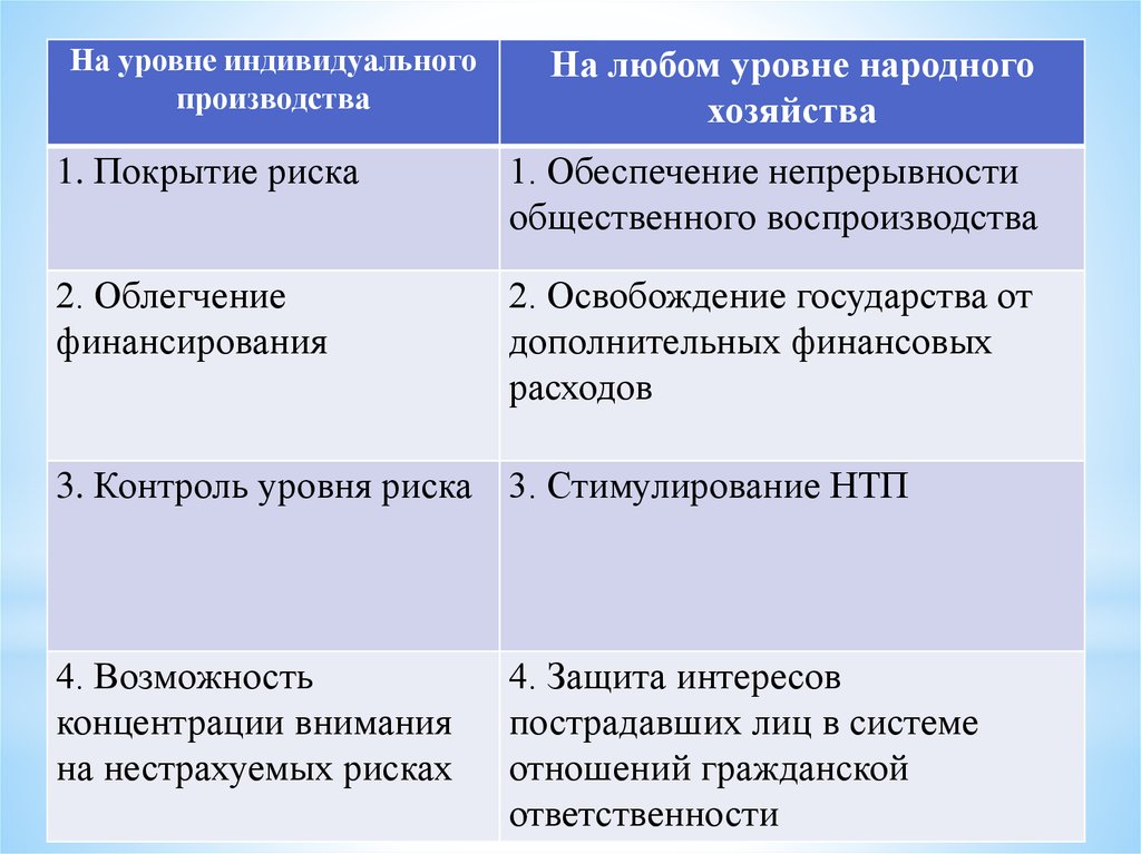 Два уровня народной культуры. Функции страхования на макроэкономическом уровне. Функции страхования на индивидуальном уровне. Сберегательная функция риска. Уровни народного хозяйства.