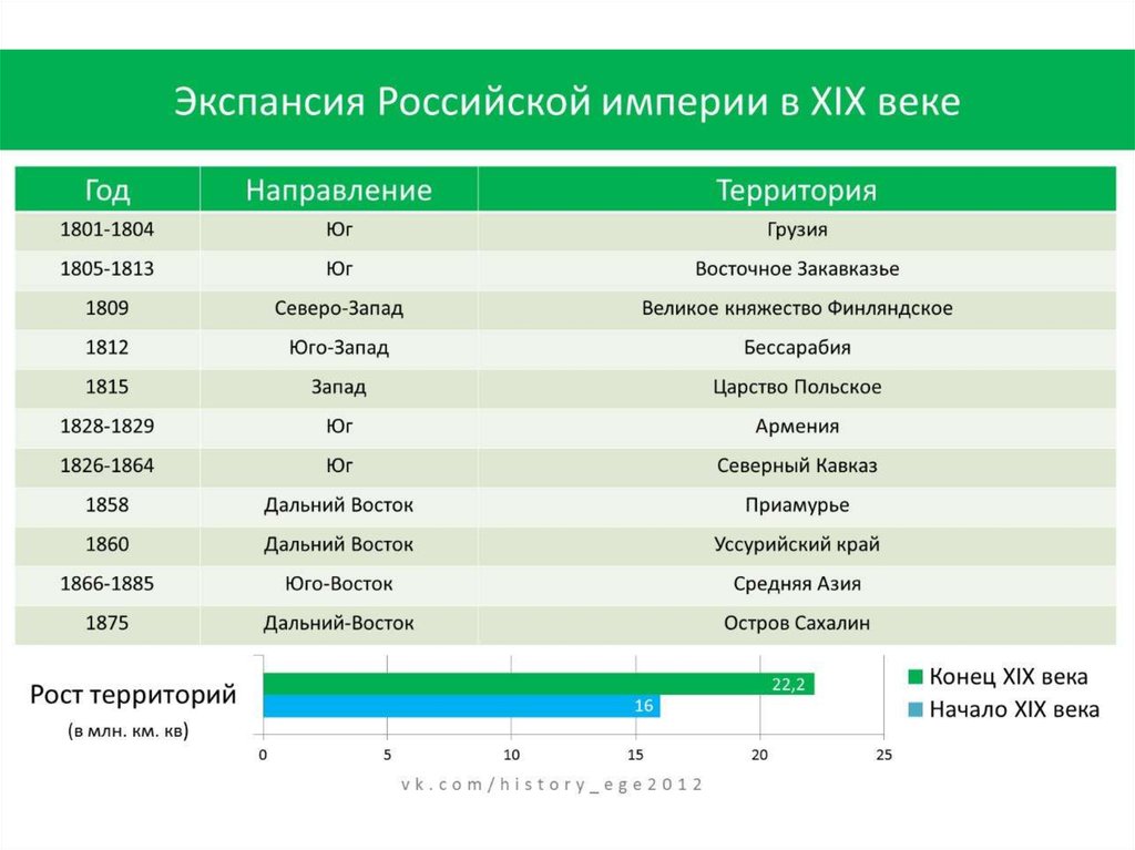 Изменение границ россии на разных исторических этапах презентация