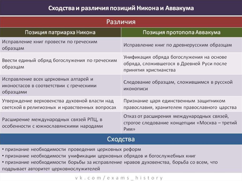 Сравните взгляды. Таблица реформы Патриарха Никона и протопопа Аввакума. Позиция Никона и Аввакума таблица. Взгляды Никона и Аввакума таблица. Никон и Аввакум сравнительная характеристика.