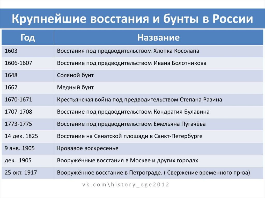 Всемирная история егэ презентация