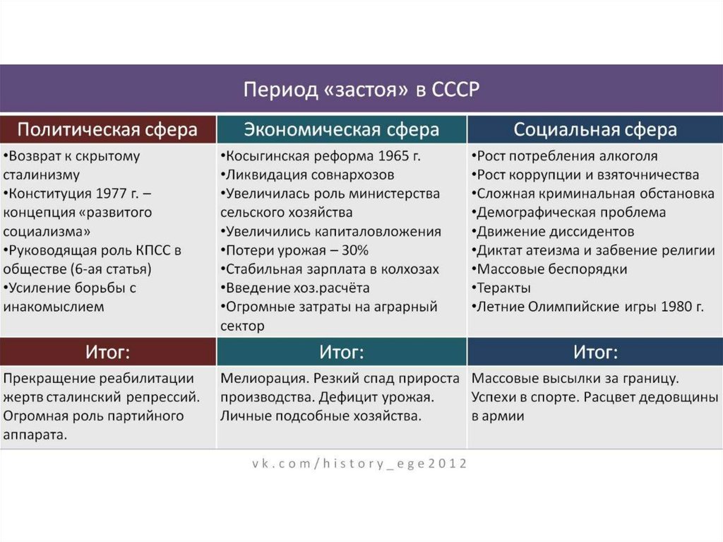 Брежнев презентация егэ