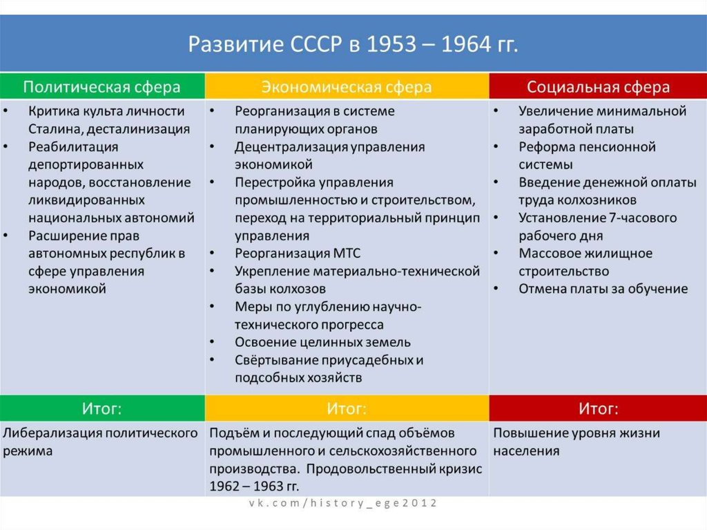 Правление хрущева егэ презентация