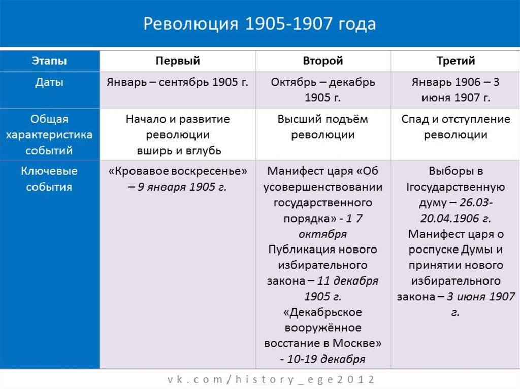 Презентация по истории россии 9 класс первая русская революция