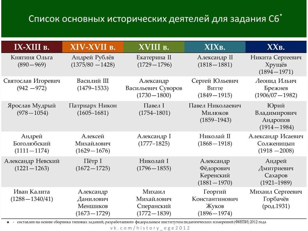 Зарубежная история егэ презентация