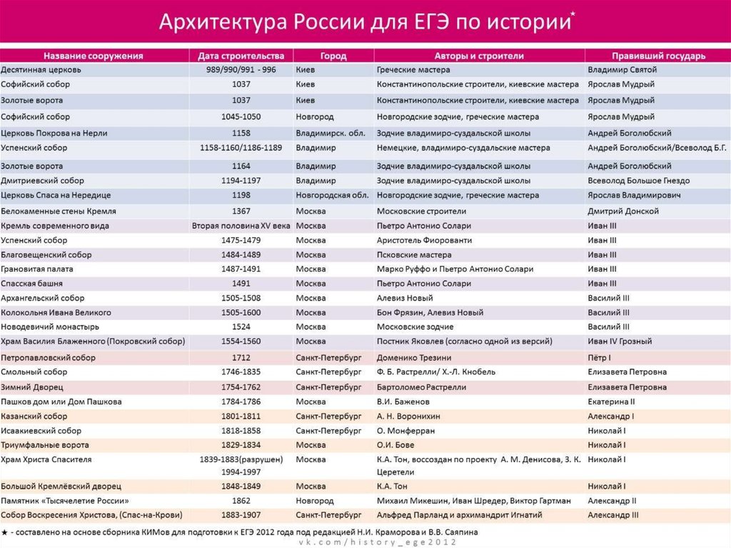 Схемы по истории россии для подготовки к егэ