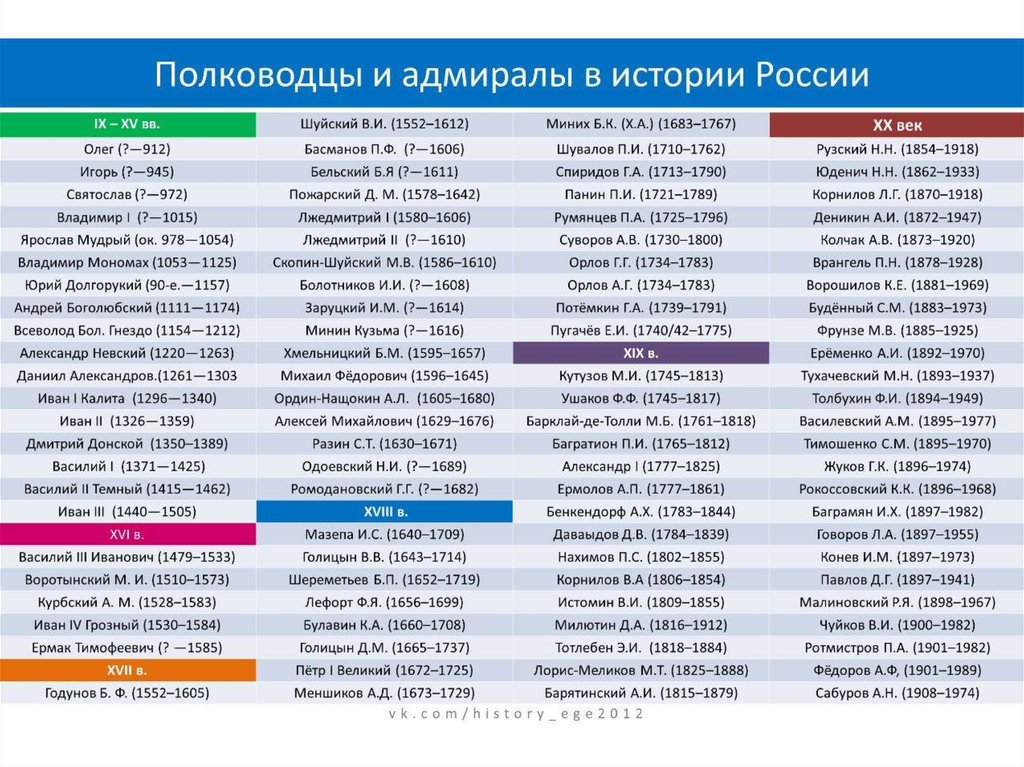 Подготовка к егэ по истории теория все темы по кодификатору презентация