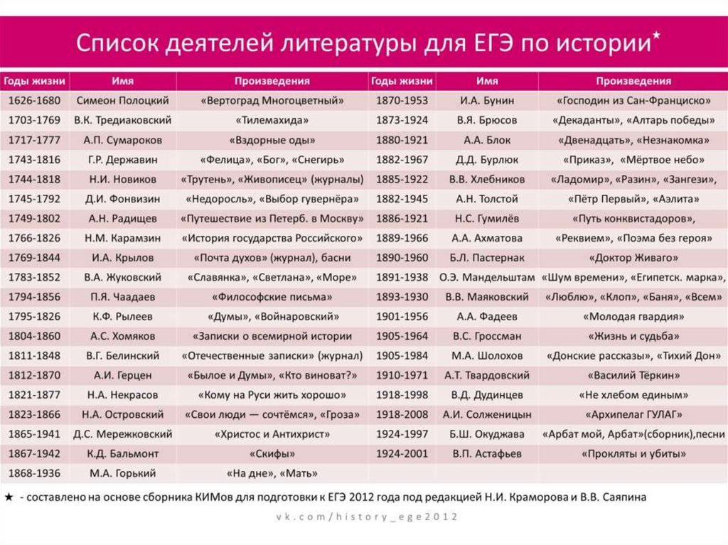 Подготовка к егэ по истории всеобщая история презентация