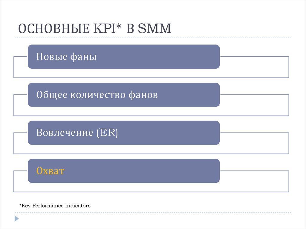 Kpi в smm. KPI Smm. KPI Smm менеджера. Ключевые показатели в Smm. KPI В СММ.