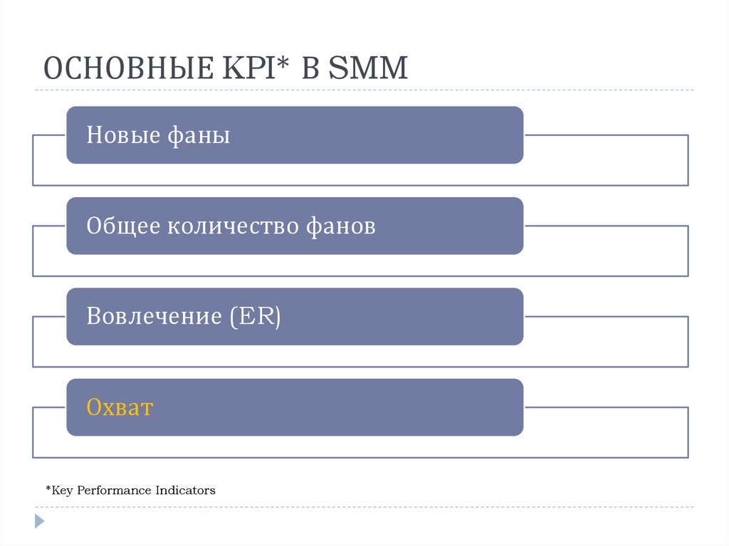 Смм отчет. KPI Smm специалиста. KPI В Smm. Ключевые показатели в Smm. KPI показатели Smm.