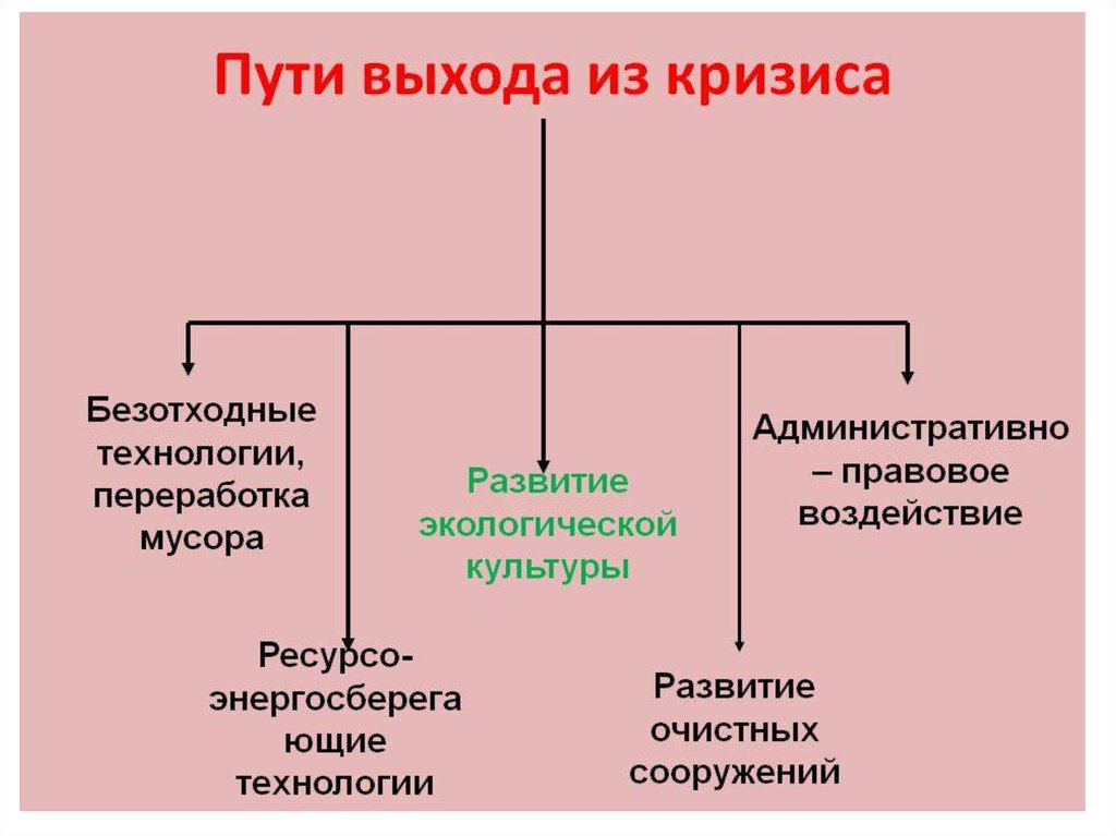 Составьте схему и дайте характеристику основных направлений выхода из экологического кризиса право