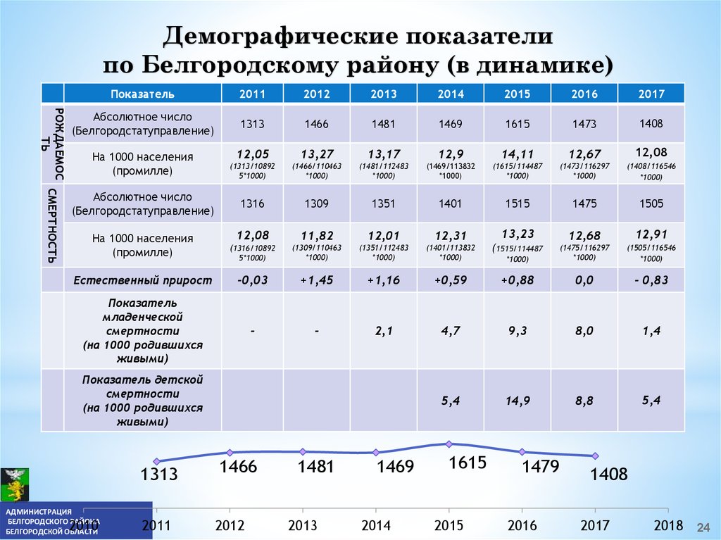 Показатели демографии