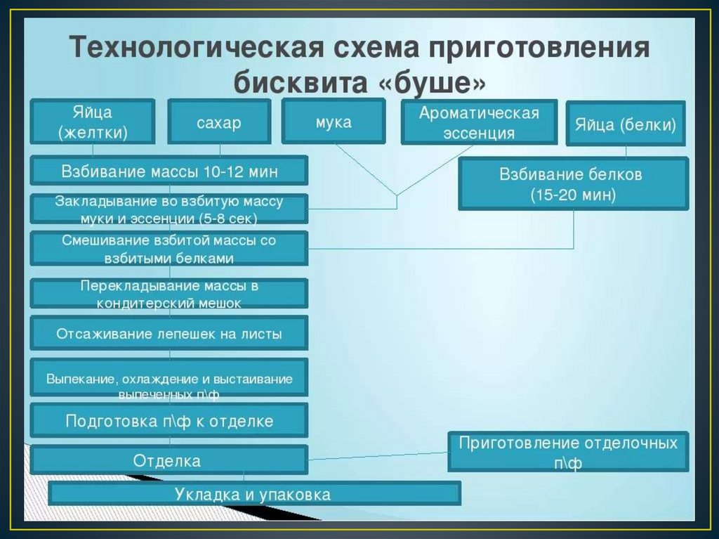 Технологическая схема приготовления бисквитного пирожного с белковым кремом