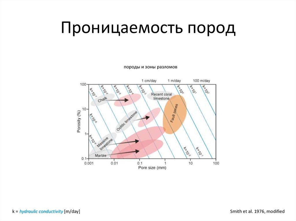 Проницаемость пород.