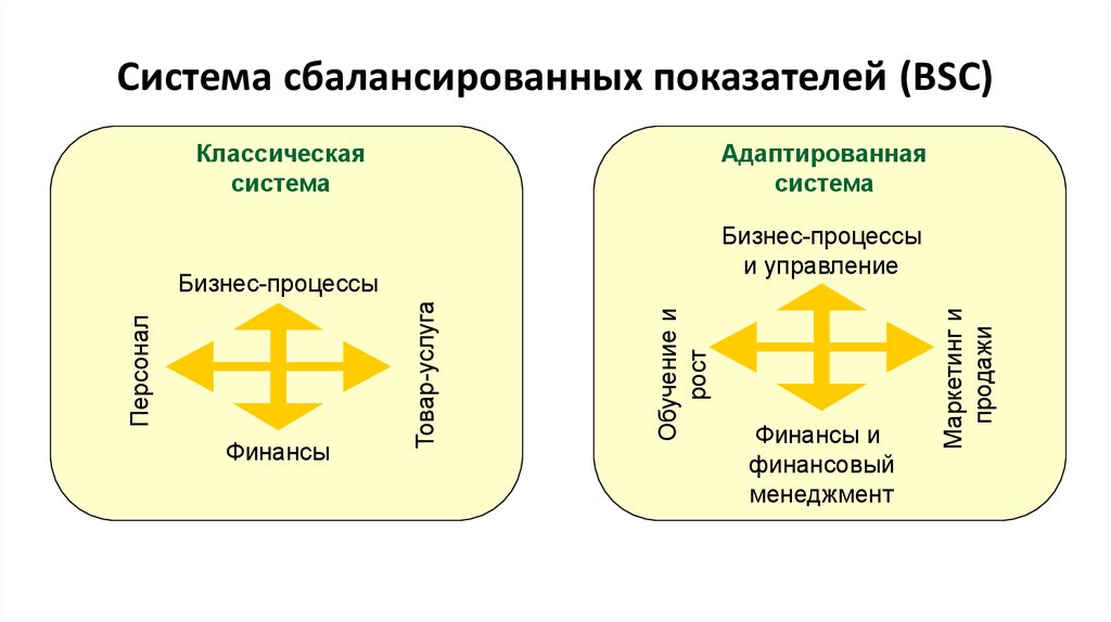 Система сбалансированных показателей. Управлять можно только тем что можно измерить пояснение. Улучшить можно только то что можно измерить. Управлять можно тем, что можно измерить в личных. Если можно измерить то этим можно управлять.