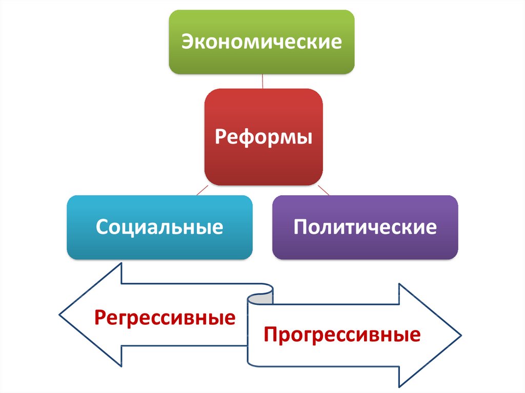 Развитие общества 8 класс презентация