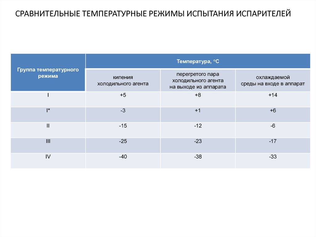 Режимы испытания