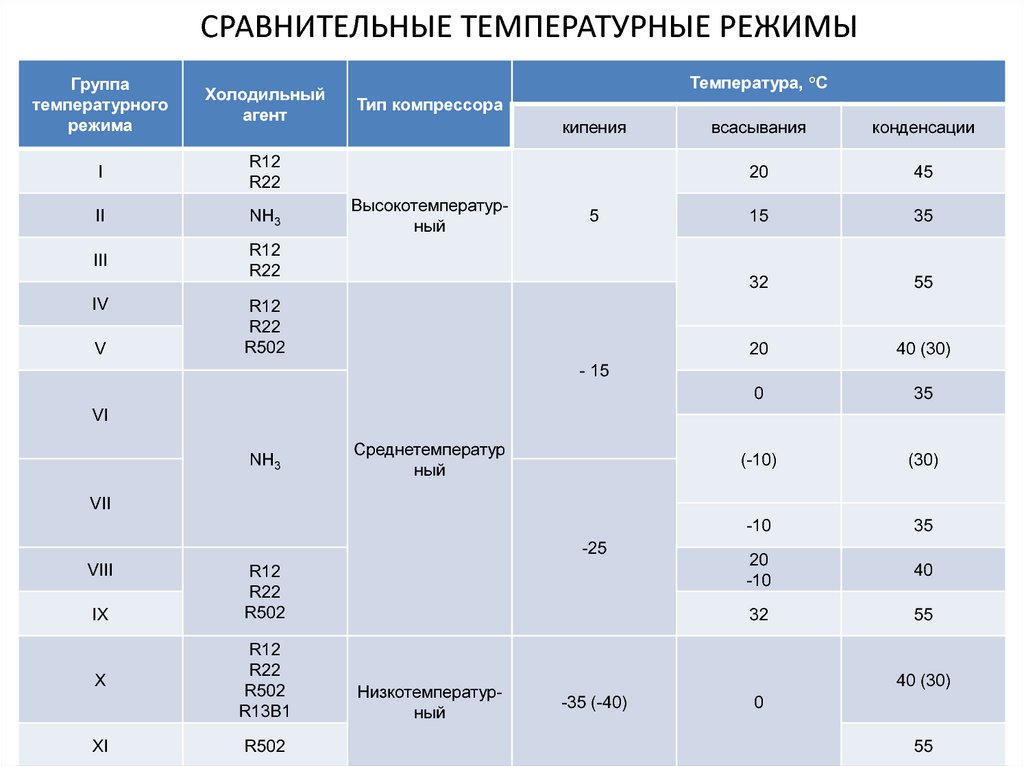 Тепловые режимы виды