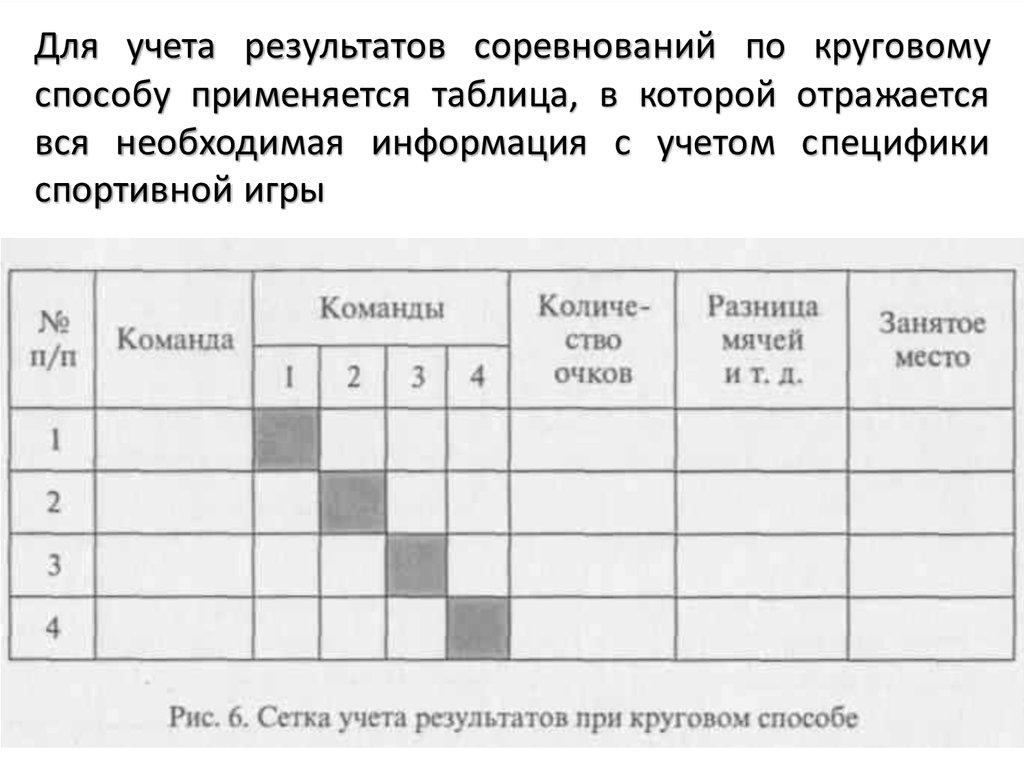 Планирование и проведение соревнований