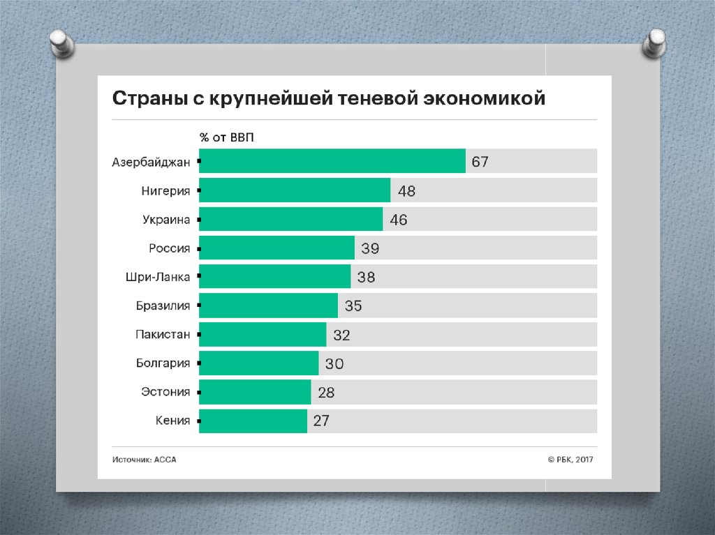 Оценить страны. Доля теневой экономики ВВП. Уровень теневой экономики в мире. Уровень теневой экономики в России. Теневая экономика по странам.