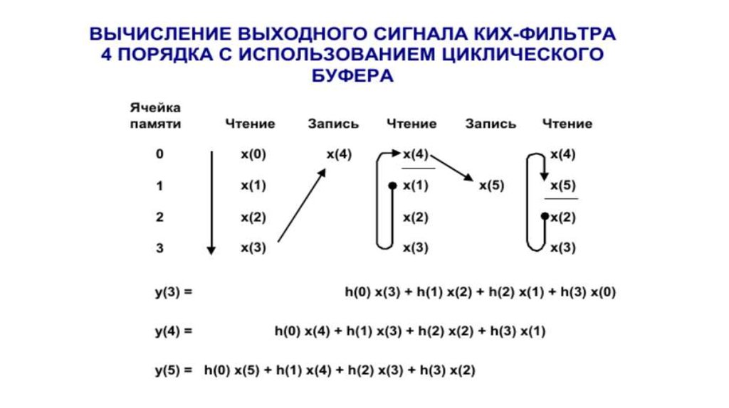 Цифровая обработка сигналов и сигнальные процессоры в системах подвижной радиосвязи