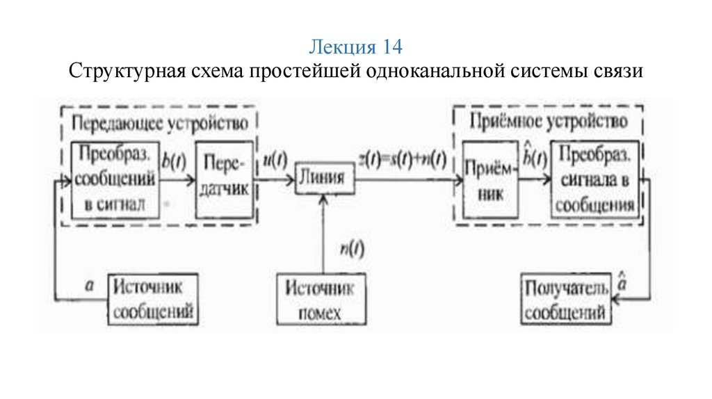 Структурная схема телекоммуникационной системы передачи информации