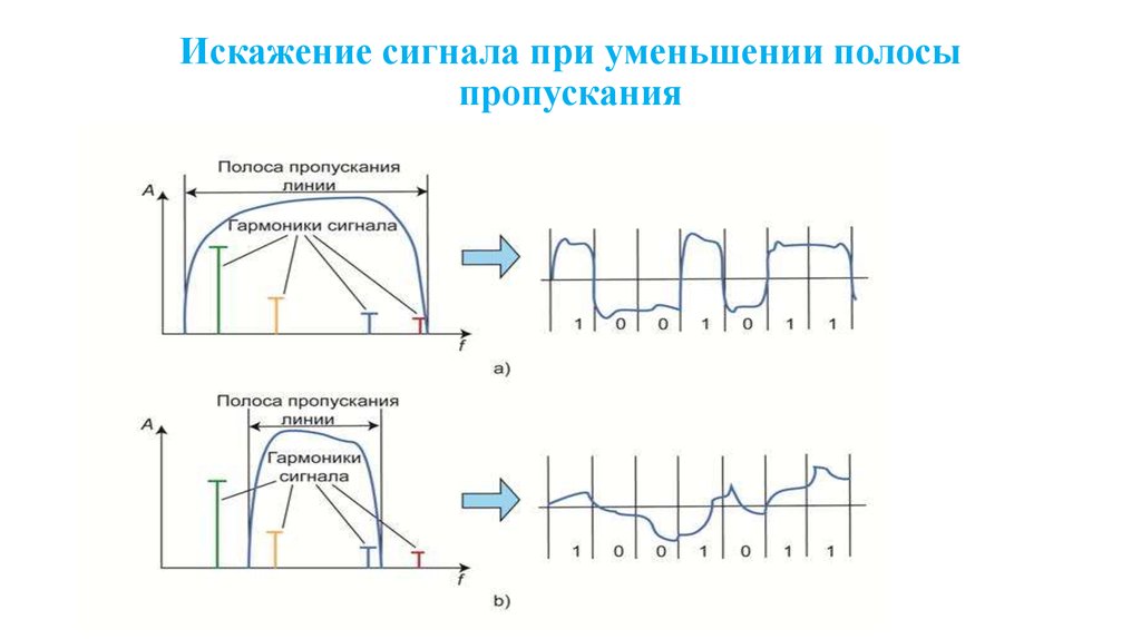 Искажение сигнала. Спектр дискретного сигнала ФНЧ. Методика измерения ширины полосы пропускания. Линейные искажения сигнала. Искажение цифрового сигнала.