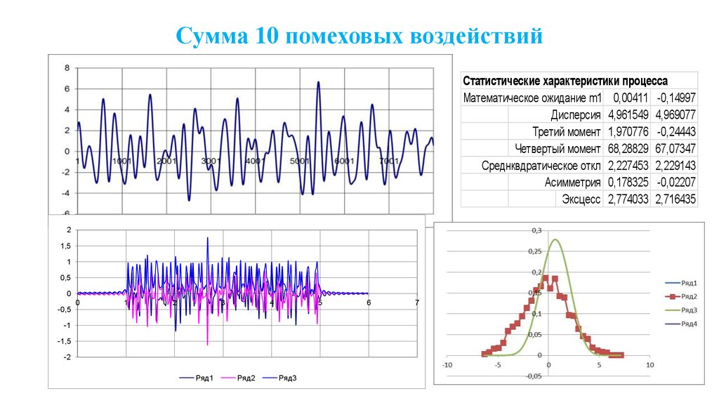 4 момент. Математические ожидания в обработки сигналов. 3) Оценку влияния на статистические характеристики временного ряда .. Типовая помеховая обстановка это. Помеховое воздействие частот 2,4 что бывает.