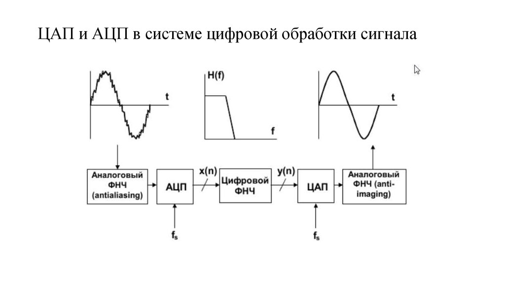 Процессоры цифровой обработки сигналов