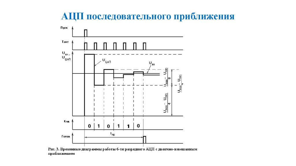 Ацп последовательного приближения схема