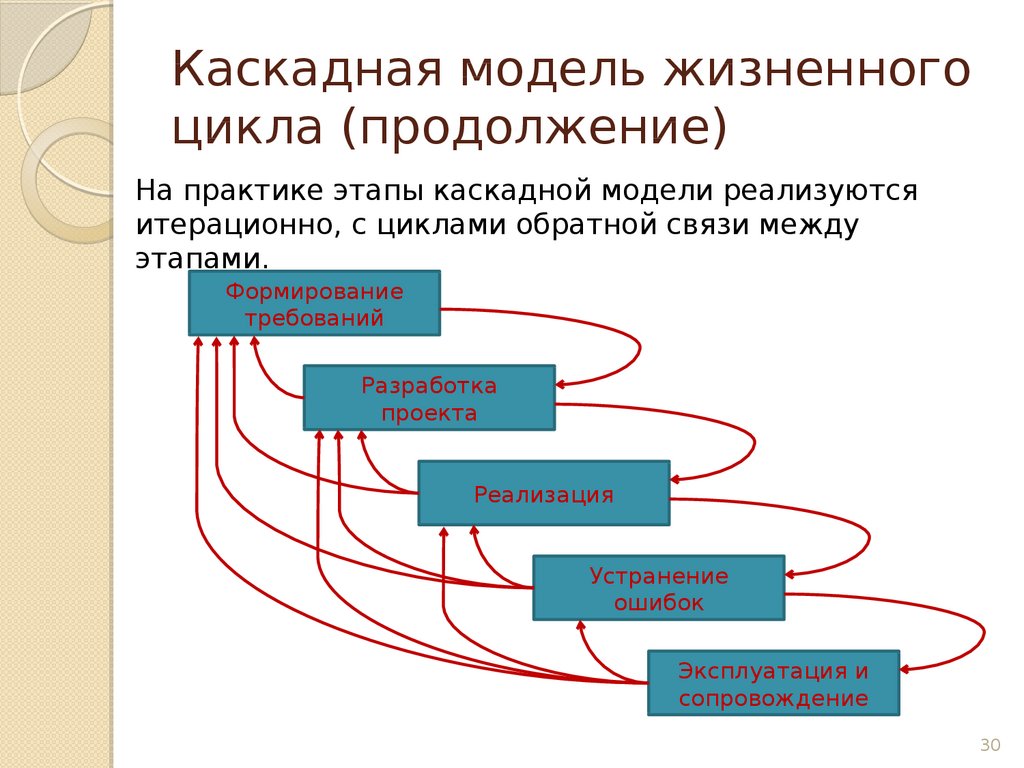 Водопадная модель жизненного цикла проекта имеет линейную структуру