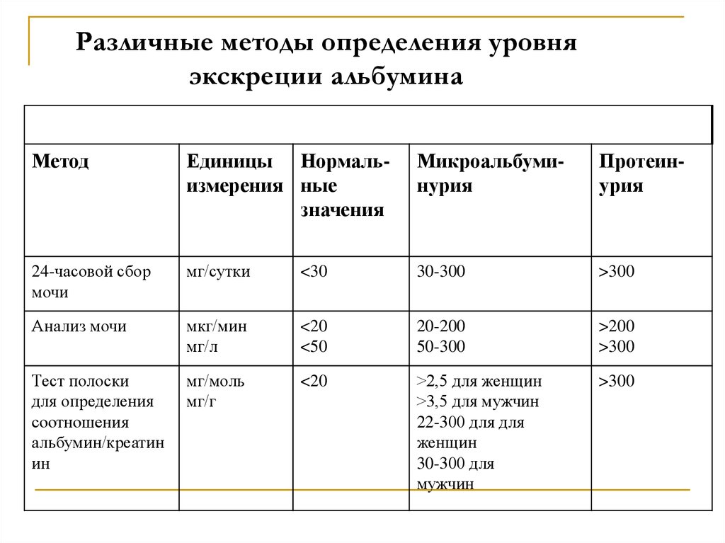 Альбумин в моче. Методы определения альбумина. Суточная экскреция альбумина. Экскреция альбумина норма. Определение альбуминов метод.