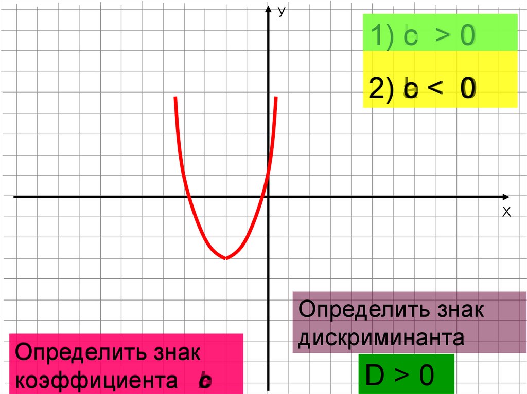 Знак коэффициента в математике фото