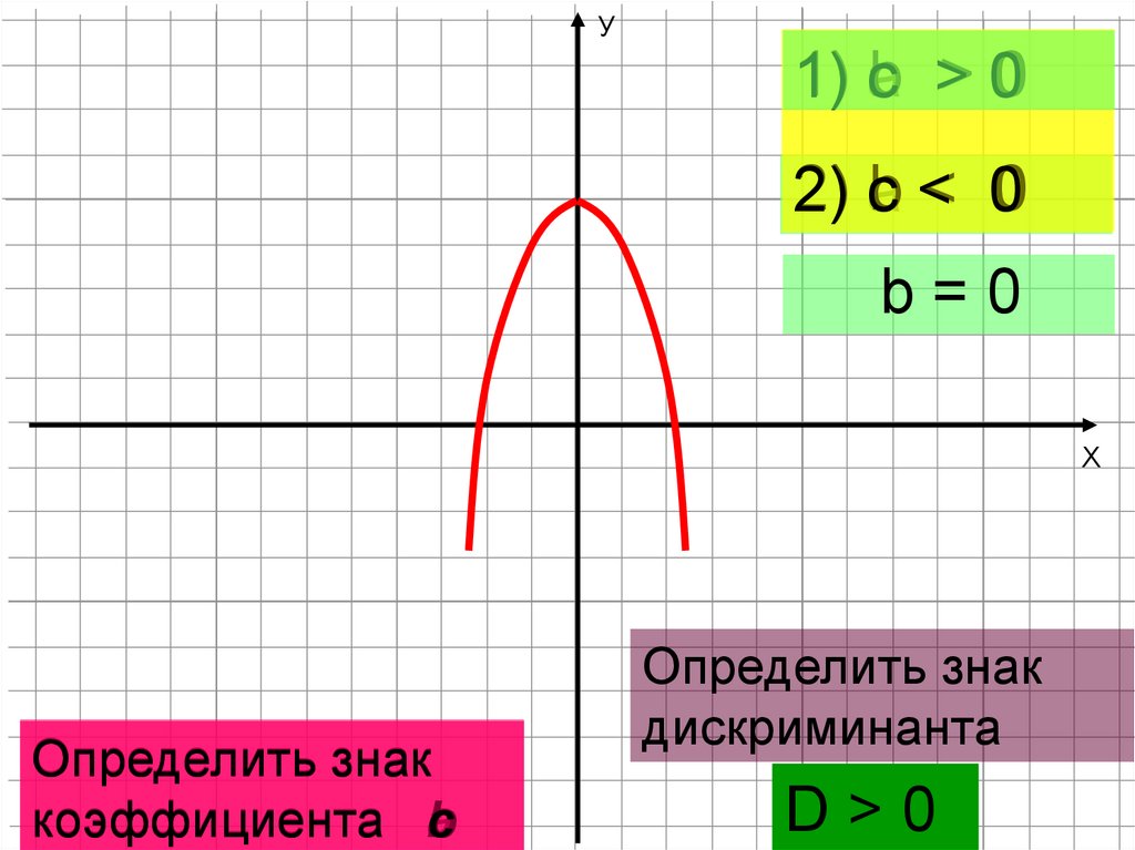 Знаки коэффициентов функции. Знак коэффициента. Как определить знаки коэффициентов. Определите знаки коэффициентов а и с. Знаки коэффициентов а и с в квадратичной функции.