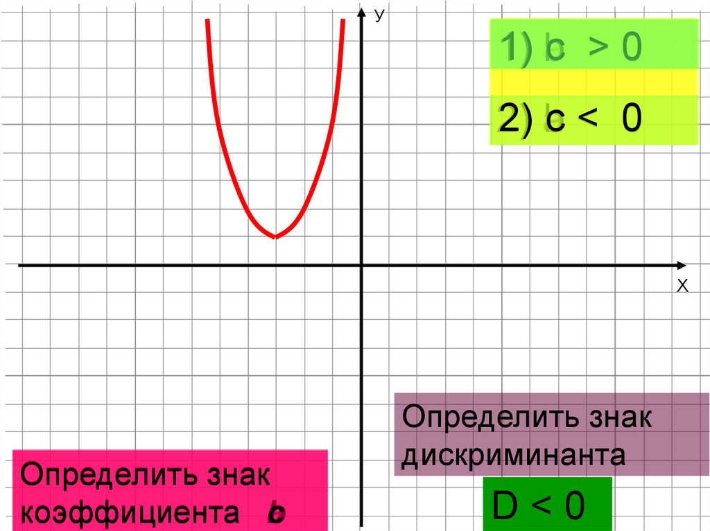 Обозначение коэффициента. Знак коэффициента. Как определить знаки коэффициентов. Определите знаки коэффициентов а и с. Коэффициент обозначение символ.