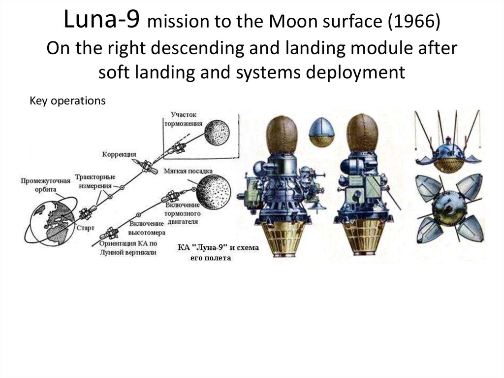Луна 9 10. Луна-9 схема посадки. Станция Луна 9. Спутник Луна 9. Луна-9 космический аппарат.
