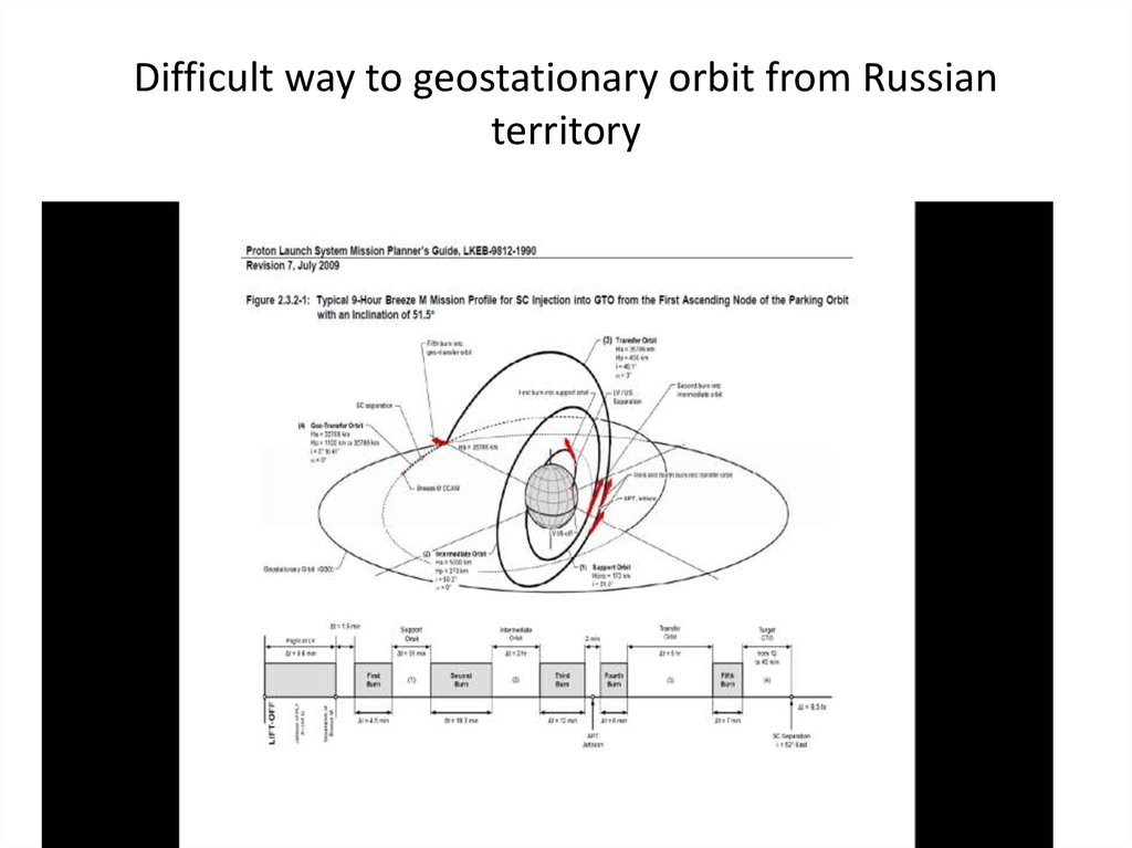 Difficult way to geostationary orbit from Russian territory