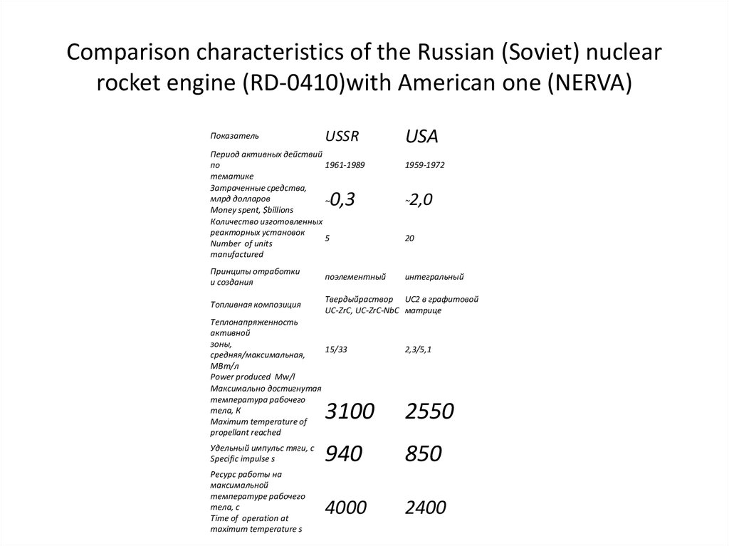 Comparison characteristics of the Russian (Soviet) nuclear rocket engine (RD-0410)with American one (NERVA)
