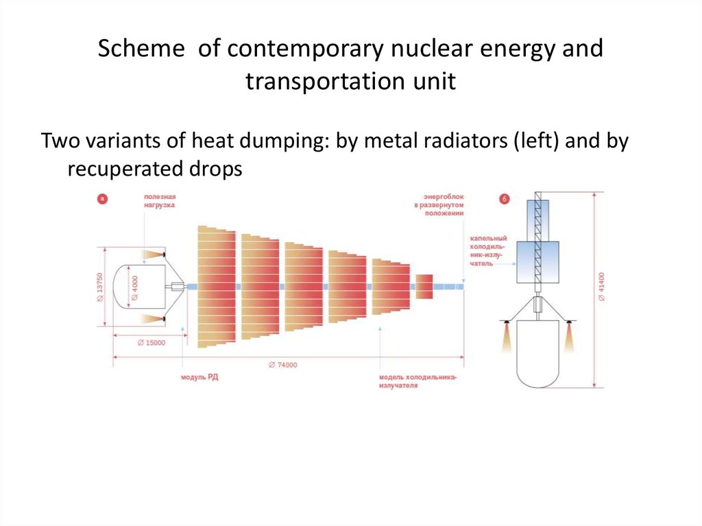 Scheme of contemporary nuclear energy and transportation unit