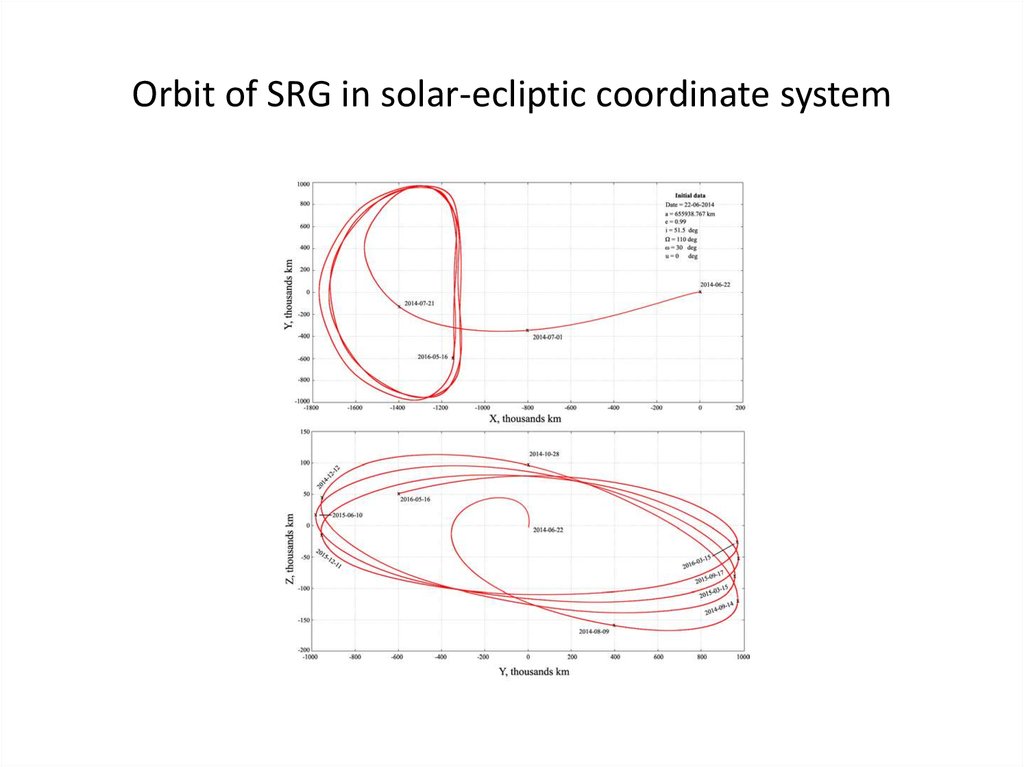 Orbit of SRG in solar-ecliptic coordinate system