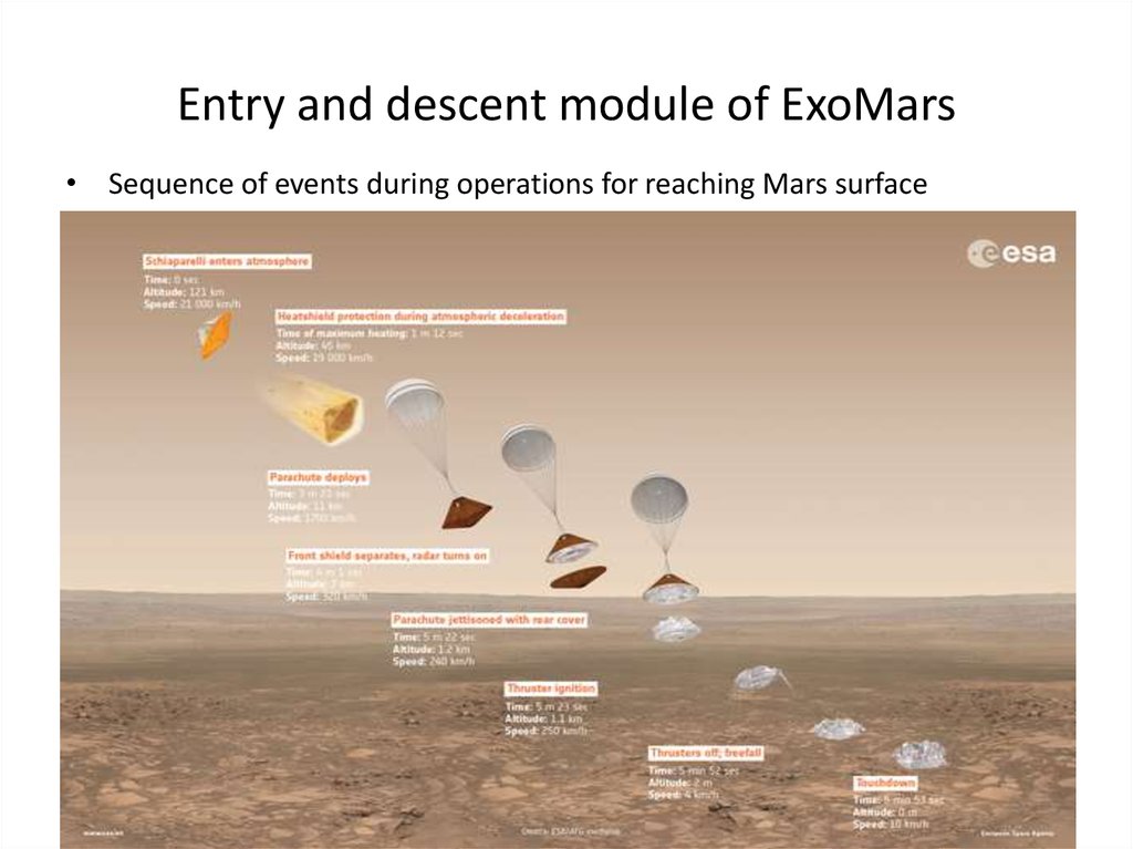 Entry and descent module of ExoMars