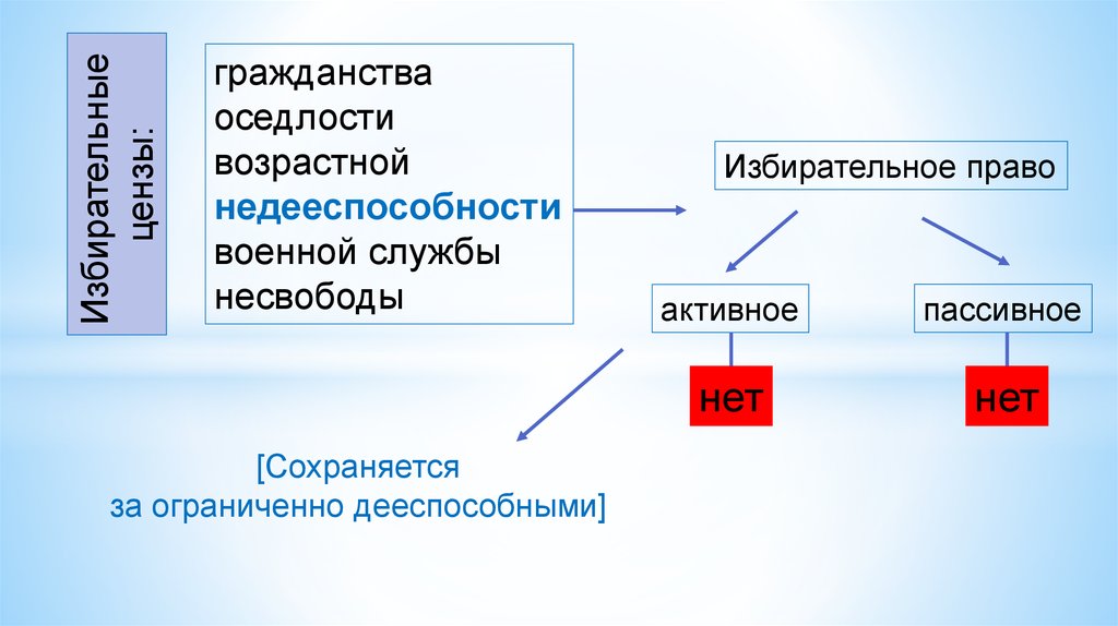 Понятие избирательного ценза. Активное и пассивное избирательное право. Избирательная система активное и пассивное избирательное право.