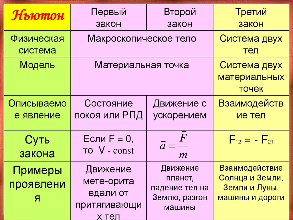 Какие величины неизвестны. Три закона Ньютона таблица. Таблица 1 закон Ньютона 2 и 3 формулировка. Законы Ньютона таблица формулировка. Формулировка первого закона Ньютона 10 класс.