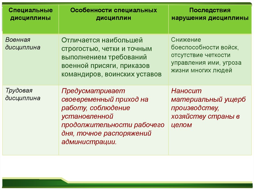 Нарушение дисциплины студентами. Особенности воинской дисциплины. Особенности дисциплины. Последствия нарушения военной дисциплины. Характеристика воинской дисциплины.